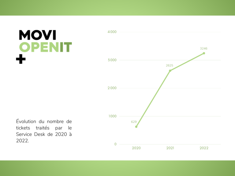 Graphique montrant l'évolution du nombre de tickets traités par le Service Desk de 2020 à 2022
